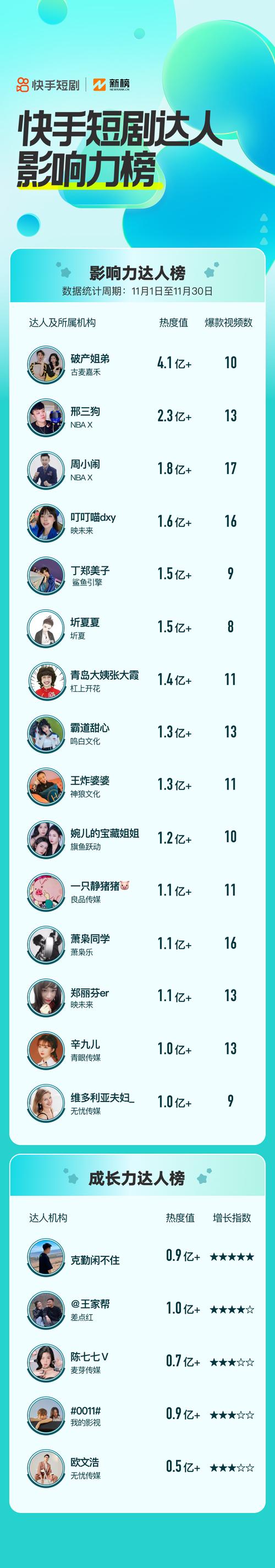 快手短剧榜单_快手买热度链接_短剧热度榜