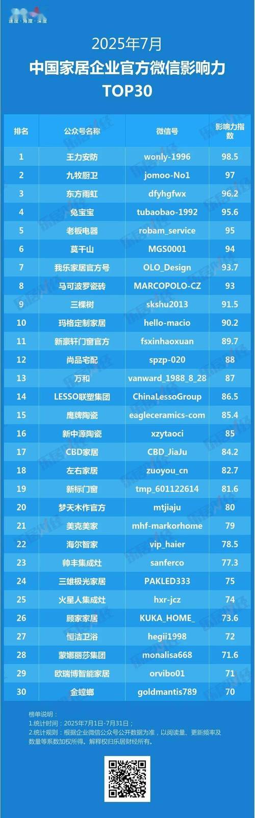 微信爆文排行榜_家居企业微信公众号数据统计_家居企业微信官方账号影响力排名
