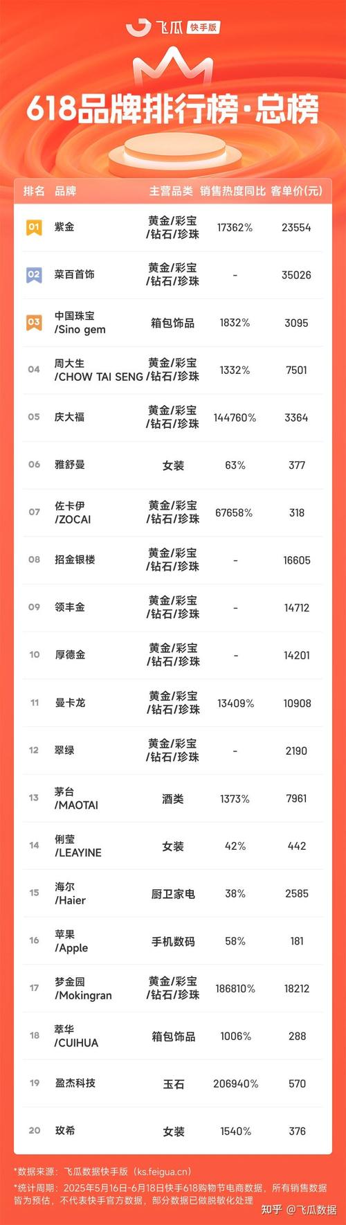 飞瓜快数快手直播热门商品排行榜_快手买热门_飞瓜快数快手品牌排行榜