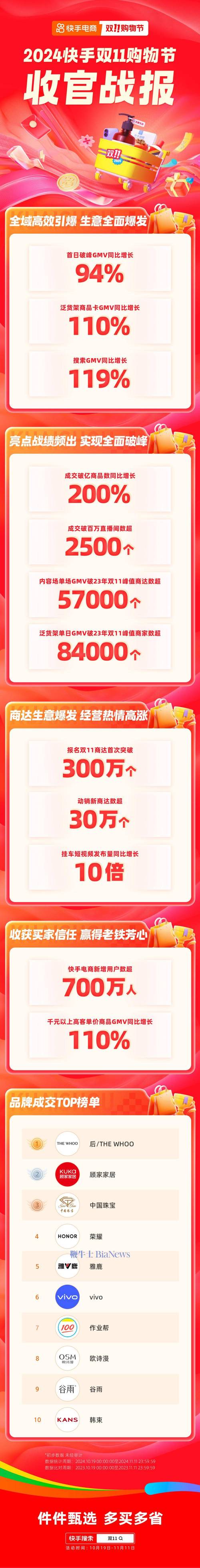 快手电商双11商家专属快递服务_快手电商双11物流保障_快手24小时秒单业务网